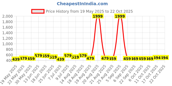 myntra.com Myntra Elegant Homes White & Pink Cotton Sofa Cover myntra elegant homes Price History Graph from 19 May 2025 to 22 Oct 2025