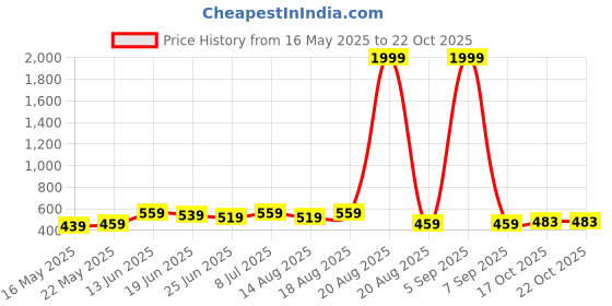 myntra.com Myntra Elegant Homes White & Pink Cotton Sofa Cover myntra elegant homes Price History Graph from 16 May 2025 to 22 Oct 2025