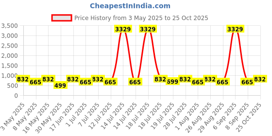myntra.com Myntra Elegant Homes White & Pink Floral 300 TC King Bedsheet with 2 Pillow Covers myntra elegant homes Price History Graph from 3 May 2025 to 25 Oct 2025