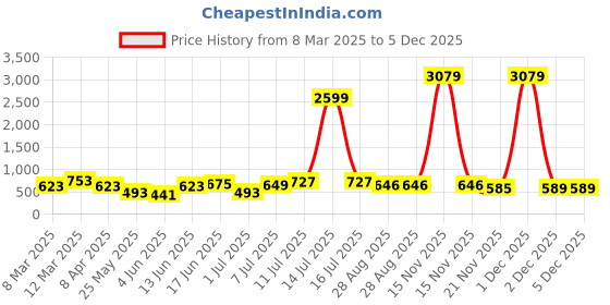 myntra.com Myntra Elegant Homes White & Pink Floral Printed 180 TC King Bedsheet Set 2.74 m x 2.54 m myntra elegant homes Price History Graph from 8 Mar 2025 to 5 Dec 2025