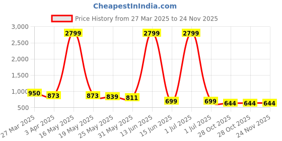 myntra.com Myntra Elegant Homes White & Pink Floral Textured Ceramic Vase myntra elegant homes Price History Graph from 27 Mar 2025 to 24 Nov 2025