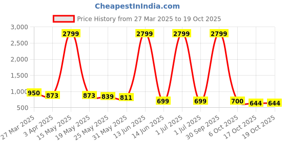 myntra.com Myntra Elegant Homes White & Pink Floral Textured Ceramic Vase myntra elegant homes Price History Graph from 27 Mar 2025 to 17 Oct 2025