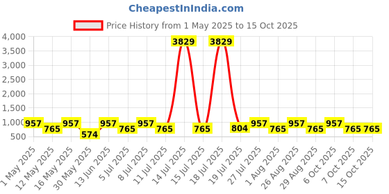 myntra.com Myntra Elegant Homes White & Pink Geometric 300 TC King Bedsheet with 2 Pillow Covers myntra elegant homes Price History Graph from 1 May 2025 to 14 Oct 2025