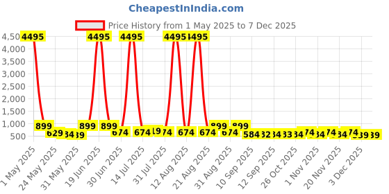 myntra.com Myntra Elegant Homes White & Pink Maa Saraswati Religious Canvas Wall Art myntra elegant homes Price History Graph from 1 May 2025 to 5 Dec 2025