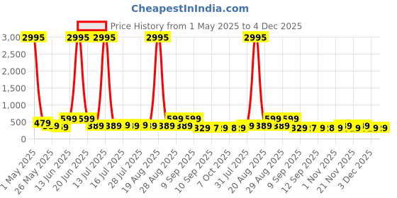 myntra.com Myntra Elegant Homes White & Pink Maa Saraswati Religious Canvas Wall Art myntra elegant homes Price History Graph from 1 May 2025 to 4 Dec 2025