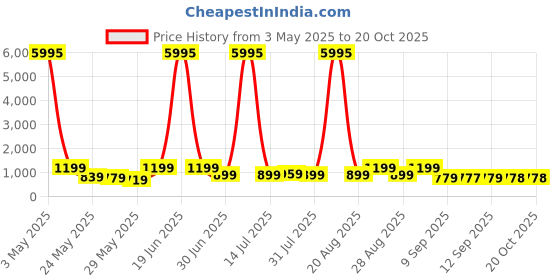 myntra.com Myntra Elegant Homes White & Pink Maa Saraswati Religious Canvas Wall Art myntra elegant homes Price History Graph from 3 May 2025 to 19 Oct 2025