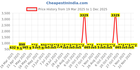 myntra.com Myntra Elegant Homes White & Pink Printed 300 TC King Bedsheet Set 2.50 m x 2.25 m myntra elegant homes Price History Graph from 19 Mar 2025 to 1 Dec 2025