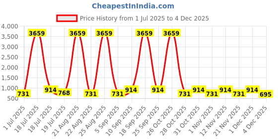 myntra.com Myntra Elegant Homes White & Pink Printed 300 TC King BedsheetSet 2.50 m x 2.20m myntra elegant homes Price History Graph from 1 Jul 2025 to 4 Dec 2025