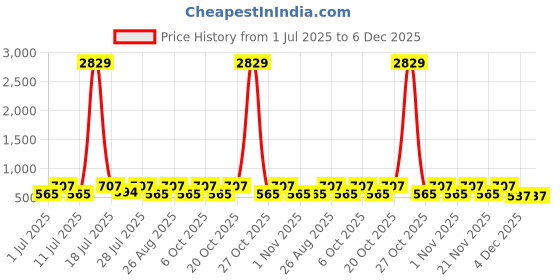 myntra.com Myntra Elegant Homes White & Pink Printed 300 TC Single Bedsheet Set 2.20 m x 1.50 m myntra elegant homes Price History Graph from 1 Jul 2025 to 6 Dec 2025