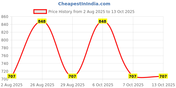 myntra.com Myntra Elegant Homes White & Pink Printed 300 TC Single Bedsheet Set 2.25 m x 1.50 m myntra elegant homes Price History Graph from 2 Aug 2025 to 13 Oct 2025