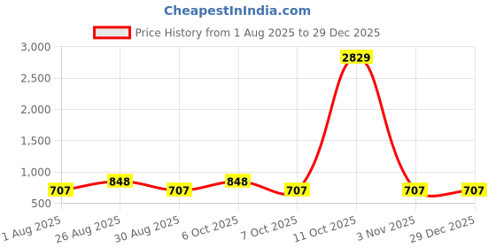 myntra.com Myntra Elegant Homes White & Pink Printed 300 TC Single Bedsheet Set 2.25 m x 1.50 m myntra elegant homes Price History Graph from 1 Aug 2025 to 29 Dec 2025