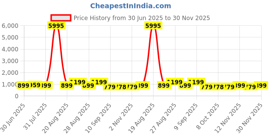 myntra.com Myntra Elegant Homes White & Pink Printed Abstract Watercolour Sparkle Wooden Wall Art myntra elegant homes Price History Graph from 30 Jun 2025 to 30 Nov 2025