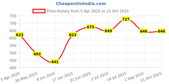 myntra.com Myntra Elegant Homes White & Pink Printed Cotton 180 TC King Bedsheet Set2.74 m x 2.54m myntra elegant homes Price History Graph from 5 Apr 2025 to 20 Oct 2025