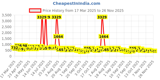 myntra.com Myntra Elegant Homes White & Pink Printed Fitted 300 TC King Bedsheet Set 2.50 m x 2.25 m myntra elegant homes Price History Graph from 17 Mar 2025 to 25 Nov 2025