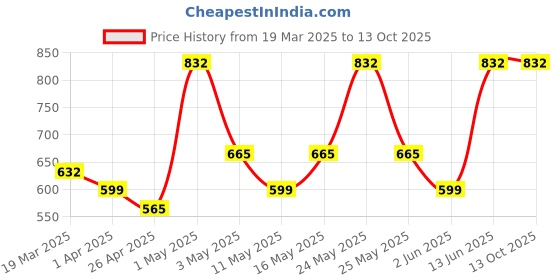 myntra.com Myntra Elegant Homes White & Pink Printed Fitted 300 TC King Bedsheet Set 2.50m x 2.25m myntra elegant homes Price History Graph from 19 Mar 2025 to 13 Oct 2025