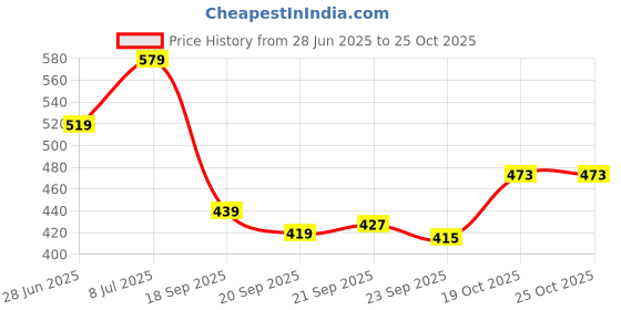 myntra.com Myntra Elegant Homes White & Pink Printed Waterproof Washing Machine Cover With Zip myntra elegant homes Price History Graph from 28 Jun 2025 to 24 Oct 2025