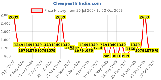myntra.com Myntra Elegant Homes White & Pink Set of 2 Floral Sheer Window myntra elegant homes Price History Graph from 30 Jul 2024 to 20 Oct 2025