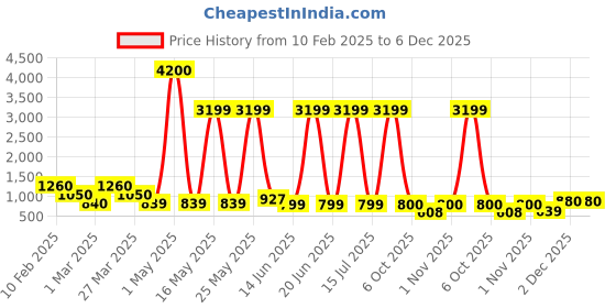 myntra.com Myntra Elegant Homes White And Pink Set Of 2 Praying Angels Figurine Showpiece myntra elegant homes Price History Graph from 10 Feb 2025 to 5 Dec 2025