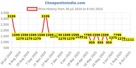 myntra.com Myntra Elegant Homes White & Pink Set of 2 Quirky Window Curtain myntra elegant homes Price History Graph from 30 Jul 2024 to 8 Oct 2025
