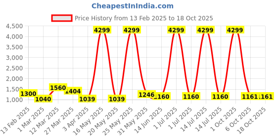 myntra.com Myntra Elegant Homes White And Pink Set Of 3 Gnome Figurine Showpiece myntra elegant homes Price History Graph from 13 Feb 2025 to 18 Oct 2025