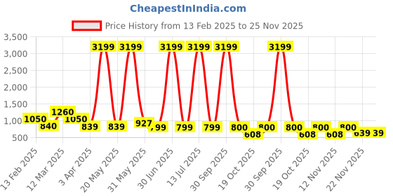 myntra.com Myntra Elegant Homes White And Pink Set Of 4 Angel Figurine Showpiece myntra elegant homes Price History Graph from 13 Feb 2025 to 25 Nov 2025