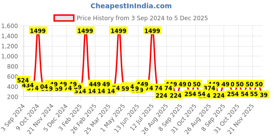 myntra.com Myntra Elegant Homes White & Pink Set of 5 Floral Square Cushion Covers myntra elegant homes Price History Graph from 3 Sep 2024 to 5 Dec 2025