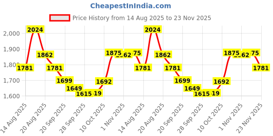 myntra.com Myntra Elegant Homes White & Pink Textured Collapsible Study Table& Chair Set With Storage myntra elegant homes Price History Graph from 14 Aug 2025 to 23 Nov 2025