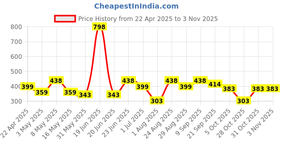 myntra.com Myntra Elegant Homes White & Purple 2 Striped Cotton 150 GSM Bath Towel myntra elegant homes Price History Graph from 22 Apr 2025 to 2 Nov 2025