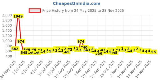 myntra.com Myntra Elegant Homes White & Purple Abstract 300 TC Super King Bedsheet Set-2.7m X 2.7m myntra elegant homes Price History Graph from 24 May 2025 to 27 Nov 2025