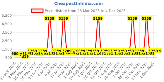 myntra.com Myntra Elegant Homes White & Purple Ethnic Motifs 400 TC King Bedsheet with 2 Pillow Covers myntra elegant homes Price History Graph from 23 Mar 2025 to 4 Dec 2025