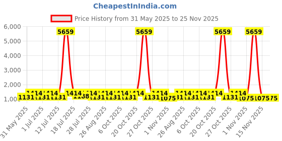 myntra.com Myntra Elegant Homes White & Purple Geometric 400 TC King Bedsheet with 2 Pillow Covers myntra elegant homes Price History Graph from 31 May 2025 to 25 Nov 2025