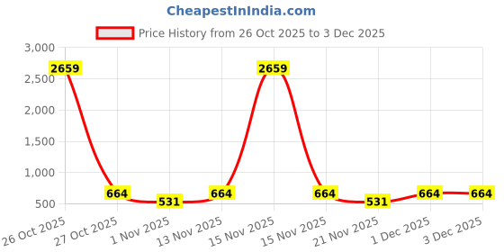 myntra.com Myntra Elegant Homes White & Purple Geometric Printed 300 TC Single Bedsheet Set myntra elegant homes Price History Graph from 26 Oct 2025 to 3 Dec 2025