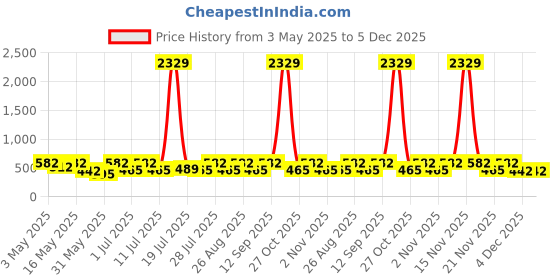 myntra.com Myntra Elegant Homes White & Purple Printed 300 TC Single Bedsheet Set 2.25 m x 1.50 m myntra elegant homes Price History Graph from 3 May 2025 to 5 Dec 2025