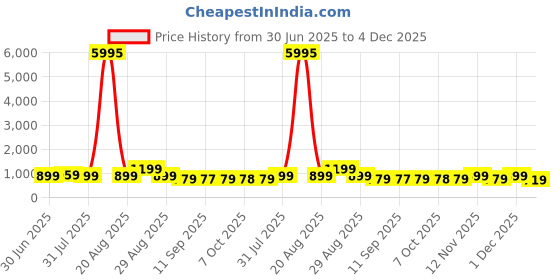 myntra.com Myntra Elegant Homes White & Purple Printed Wall Art myntra elegant homes Price History Graph from 30 Jun 2025 to 4 Dec 2025