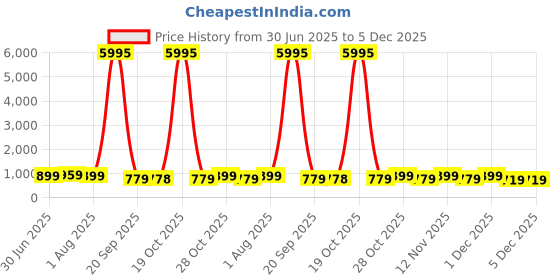 myntra.com Myntra Elegant Homes White & Red 1 Piece Wood Abstract Wall Paintings myntra elegant homes Price History Graph from 30 Jun 2025 to 5 Dec 2025