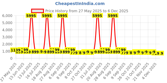 myntra.com Myntra Elegant Homes White & Red 1 Piece Wood Floral and Botanical Wall Paintings myntra elegant homes Price History Graph from 27 May 2025 to 4 Dec 2025
