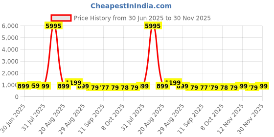 myntra.com Myntra Elegant Homes White & Red 1 Piece Wood Other Wall Paintings myntra elegant homes Price History Graph from 30 Jun 2025 to 30 Nov 2025