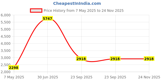 myntra.com Myntra Elegant Homes White & Red 2 Pieces Embroidered Square Cushion Covers myntra elegant homes Price History Graph from 7 May 2025 to 23 Nov 2025