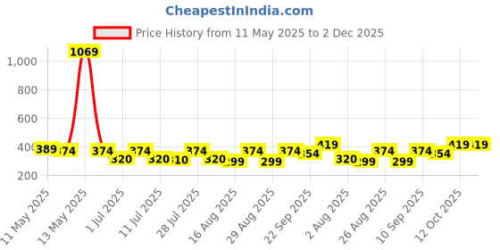 myntra.com Myntra Elegant Homes White & Red 2 Pieces Textured Ceramic Glossy Cups And Mugs 300ML myntra elegant homes Price History Graph from 11 May 2025 to 2 Dec 2025
