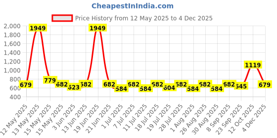 myntra.com Myntra Elegant Homes White & Red 6 Pieces Ceramic Glossy Mugs myntra elegant homes Price History Graph from 12 May 2025 to 4 Dec 2025