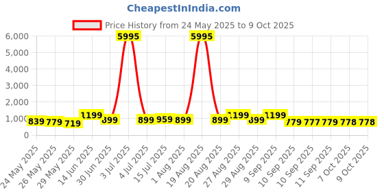 myntra.com Myntra Elegant Homes White & Red Abstract Canvas Wall Art myntra elegant homes Price History Graph from 24 May 2025 to 9 Oct 2025