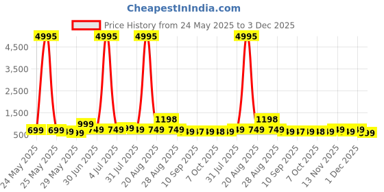 myntra.com Myntra Elegant Homes White & Red Abstract Wood Wall Art myntra elegant homes Price History Graph from 24 May 2025 to 3 Dec 2025