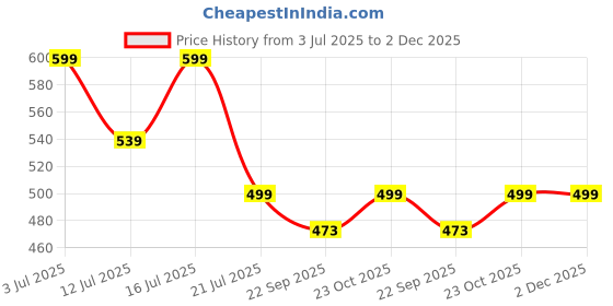 myntra.com Myntra Elegant Homes White & Red Canvas Floral and Botanical Wall Art myntra elegant homes Price History Graph from 3 Jul 2025 to 2 Dec 2025