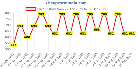 myntra.com Myntra Elegant Homes White & Red Checked Printed 300 TC King Bedsheet Set 2.50 x 2.20 m myntra elegant homes Price History Graph from 22 Apr 2025 to 9 Oct 2025