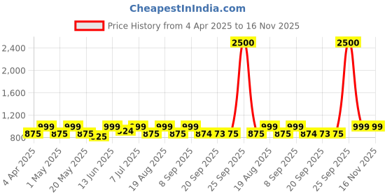 myntra.com Myntra Elegant Homes White & Red Ethnic Motifs 210 TC Queen Bedsheet with 2 Pillow Covers myntra elegant homes Price History Graph from 4 Apr 2025 to 16 Nov 2025