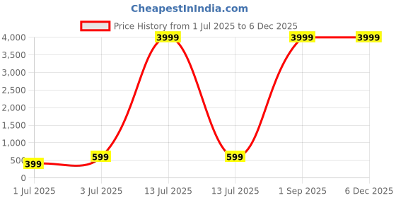 myntra.com Myntra Elegant Homes White & Red Floral 300 TC Fitted King Bedsheet Set- 1.82mx1.98mx8cm myntra elegant homes Price History Graph from 1 Jul 2025 to 4 Dec 2025