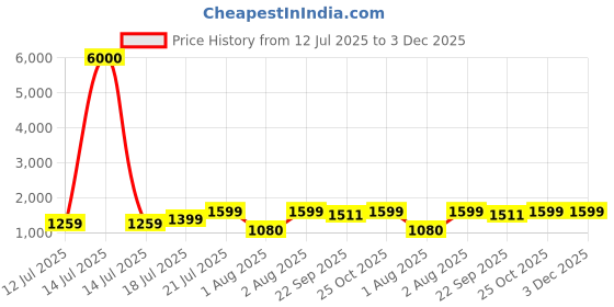 myntra.com Myntra Elegant Homes White & Red Floral and Botanical Printed Canvas Wall Art myntra elegant homes Price History Graph from 12 Jul 2025 to 2 Dec 2025