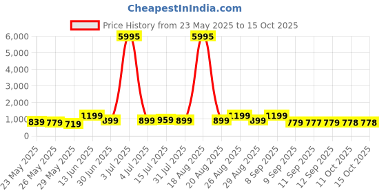 myntra.com Myntra Elegant Homes White & Red Floral Canvas Wall Art myntra elegant homes Price History Graph from 23 May 2025 to 14 Oct 2025