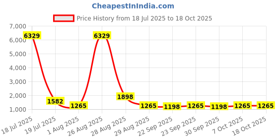 myntra.com Myntra Elegant Homes White & Red Geometric 400 TC Cotton King Bedsheet Set 2.70 m x 2.70 m myntra elegant homes Price History Graph from 18 Jul 2025 to 18 Oct 2025
