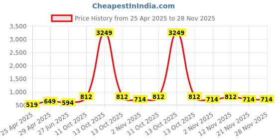 myntra.com Myntra Elegant Homes White & Red Geometric Printed 300 TC King Bedsheet Set 2.50m X 2.25m myntra elegant homes Price History Graph from 25 Apr 2025 to 28 Nov 2025
